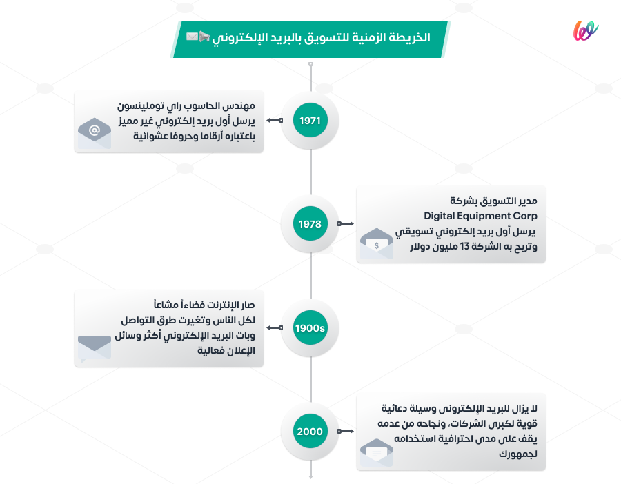 الخريطة الزمنية للتسويق بالبريد الإلكتروني Infograph