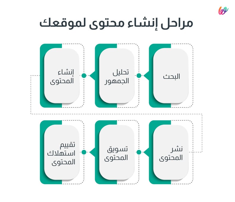 مراحل إنشاء المحتوى لموقعك؟