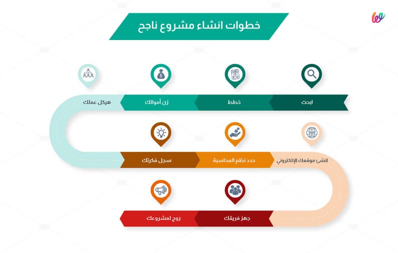 خطوات انشاء مشروع ناجح - منصة ويلت