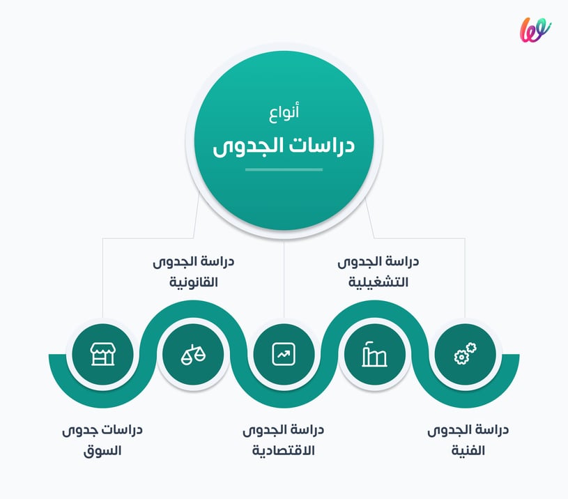 أنواع دراسات الجدوى للمشاريع 