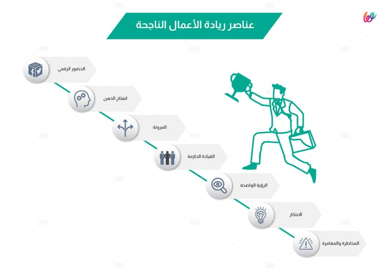 عناصر ريادة الاعمال - منصة ويلت