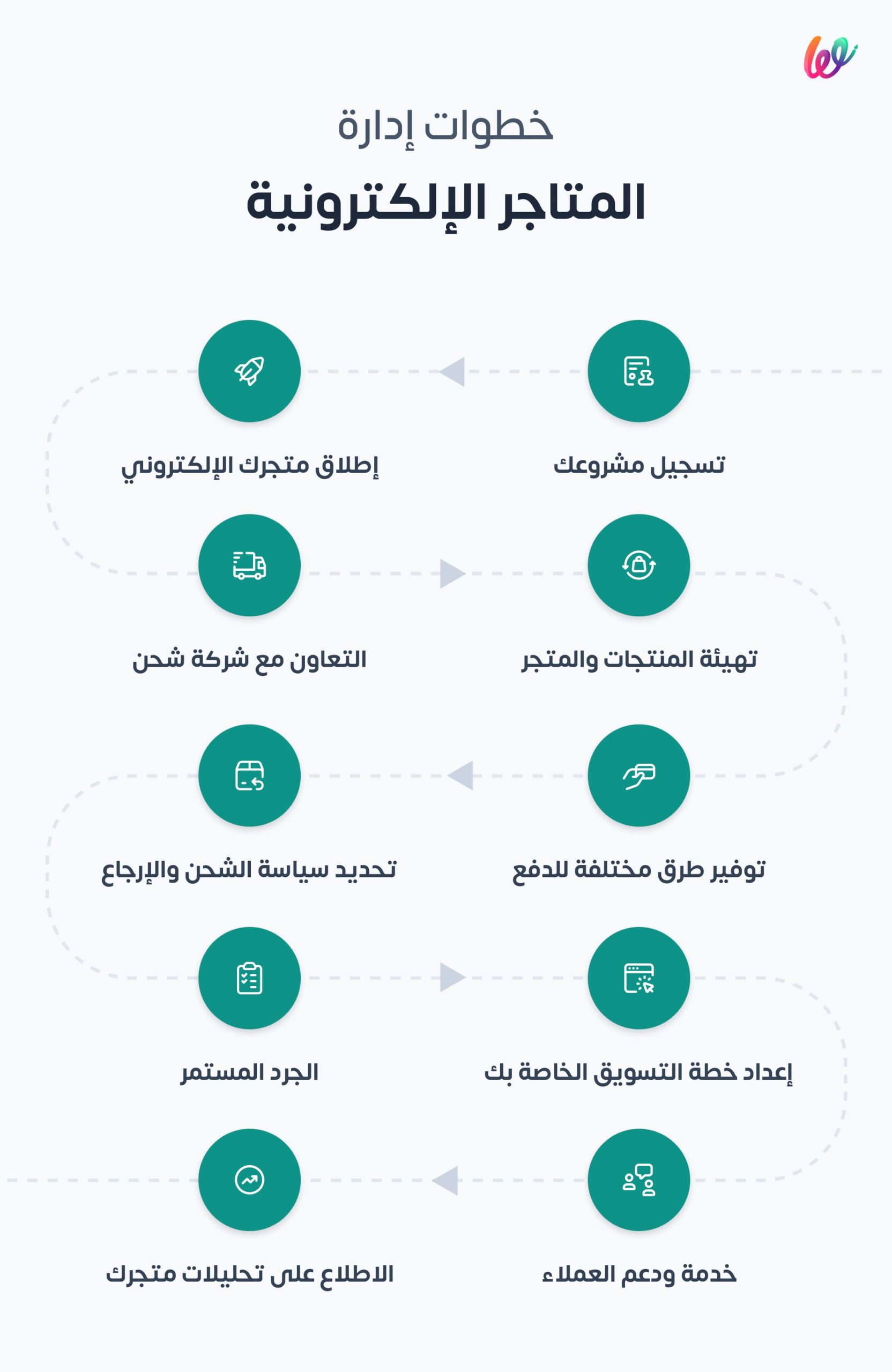 كيفية التجارة الإلكترونية: دليل شامل للمبتدئين