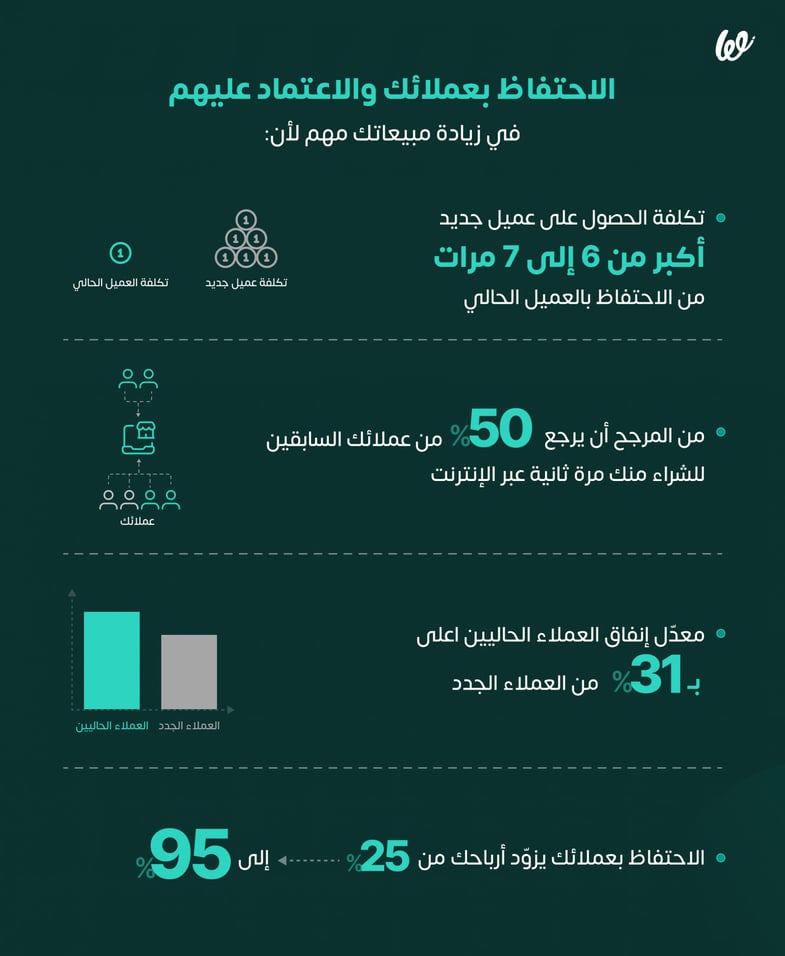 كيف ينعكس الاحتفاظ بالعملاء في زيادة المبيعات