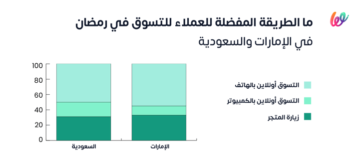 سلوك المتسوقين في رمضان 2022