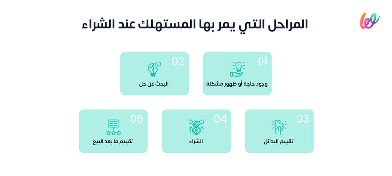 مراحل سلوك المستهلك