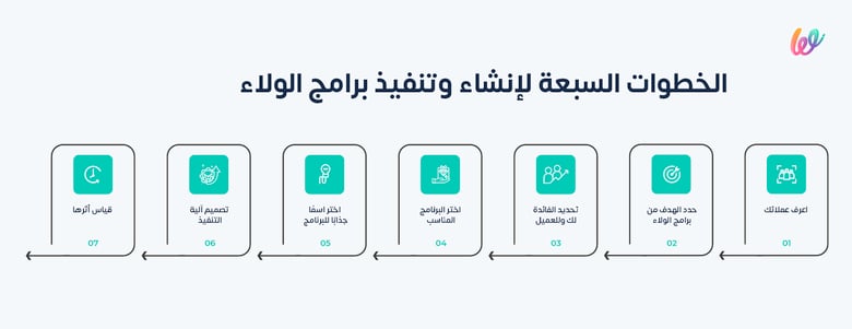 خطوات إنشاء برامج الولاء