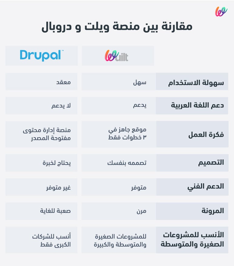 الفرق بين منصة ويلت ودروبال