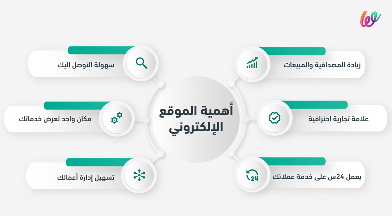 لماذا الموقع الإلكتروني ضروري في 2022