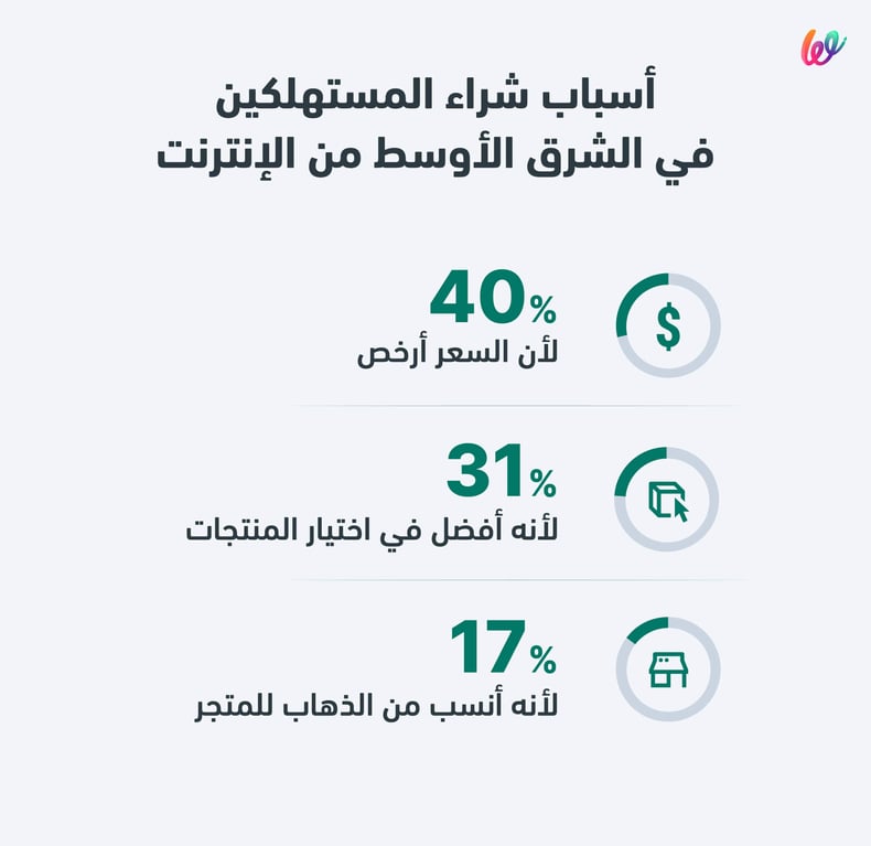 أسباب شراء المستهلكين العرب أونلاين