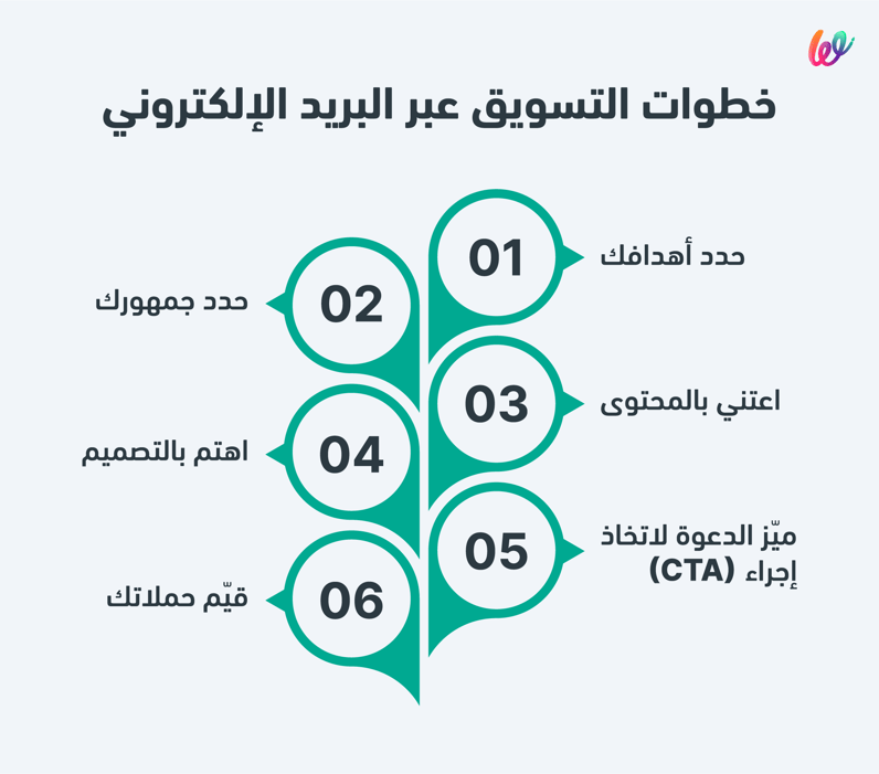 خطوات التسويق عبر البريد الإلكتروني