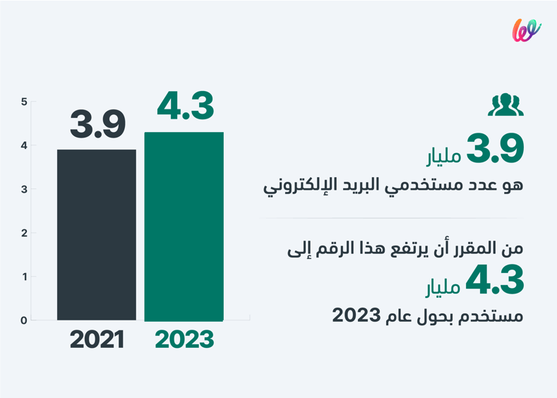 عدد مستخدمي البريد الإلكتروني