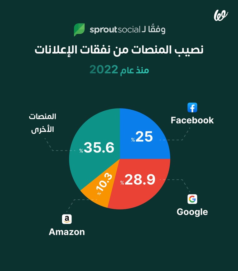 التسويق على السوشيال ميديا