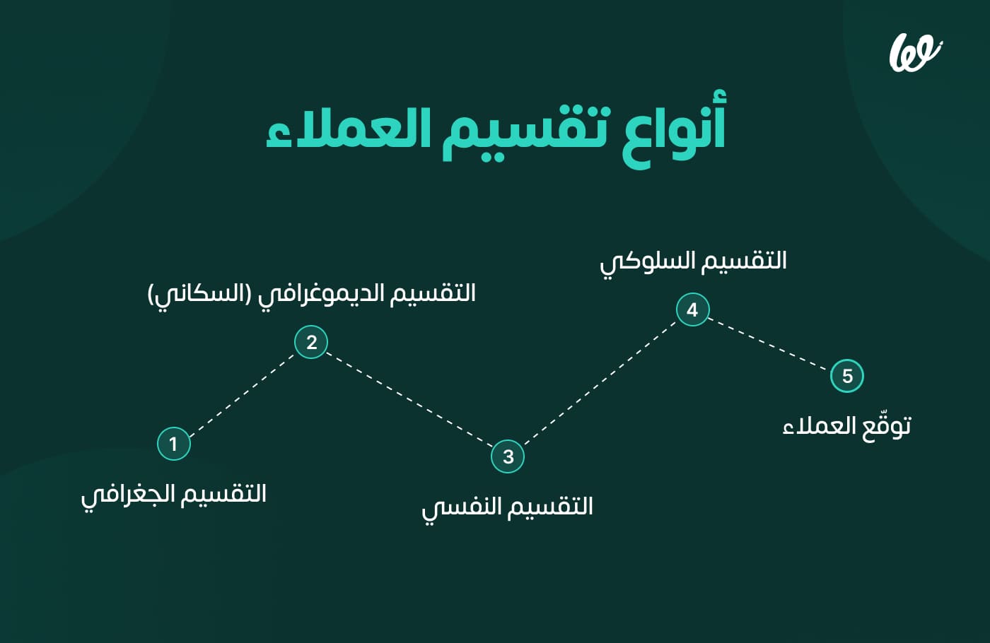 Infograph 1_  تقسيم العملاء   كيف تعرف كل عميل وتسوّق له _ 10 استراتيجيات ستساعدك