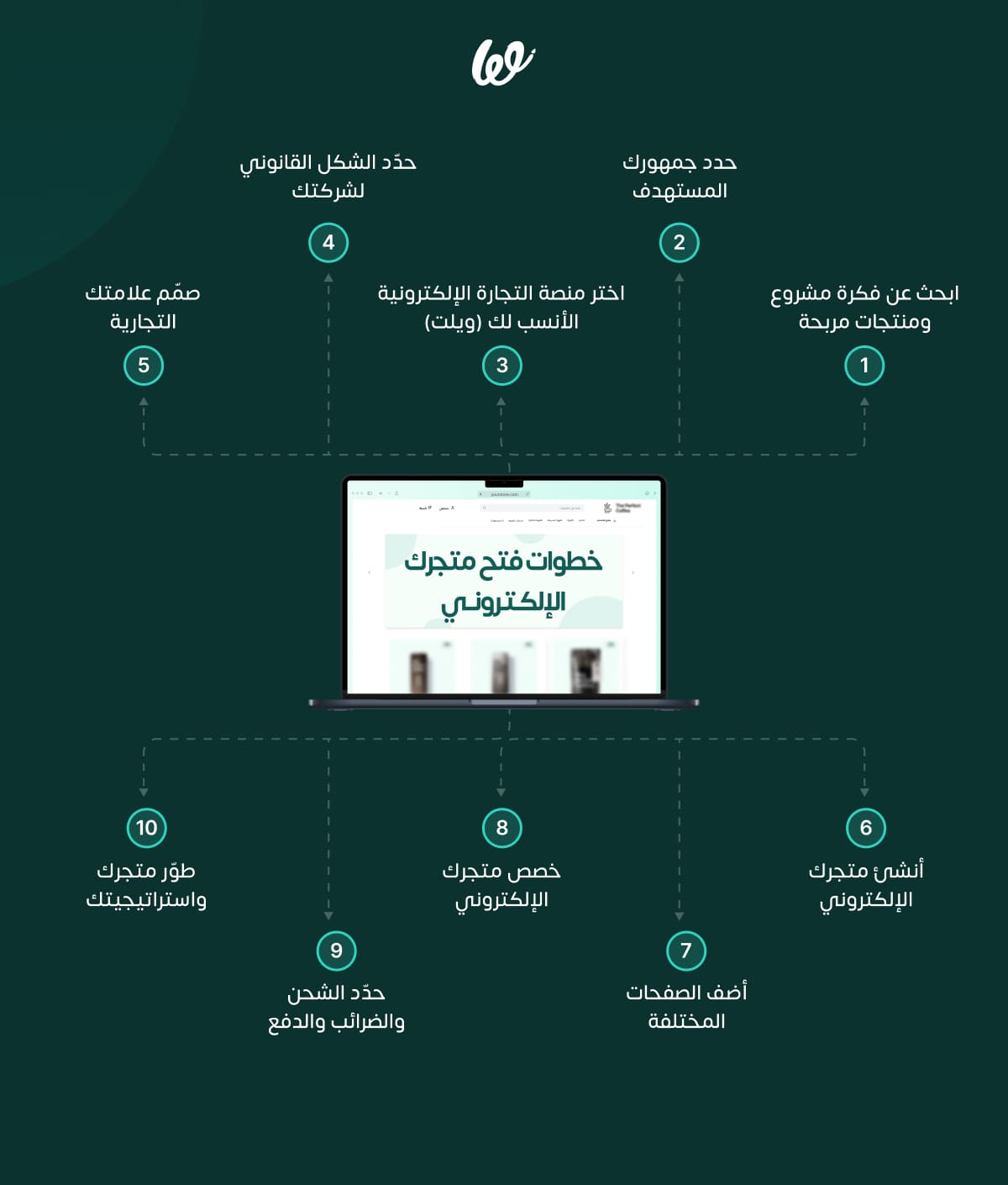 Marketing Materials_خطوات فتح _متجر _الكتروني_Ar_ blogs