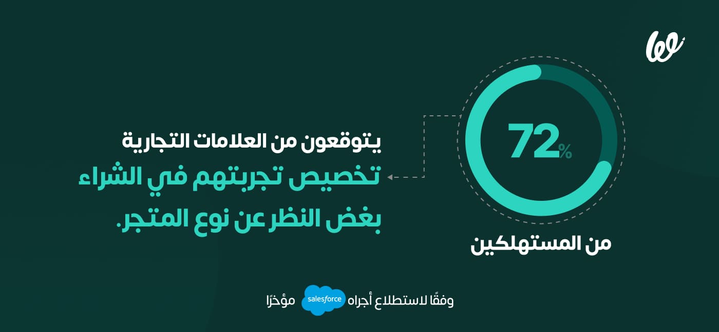 زيادة الدخل من المتاجر الإلكترونية ب 15 طريقة مختلفة في 2024 infograph 2