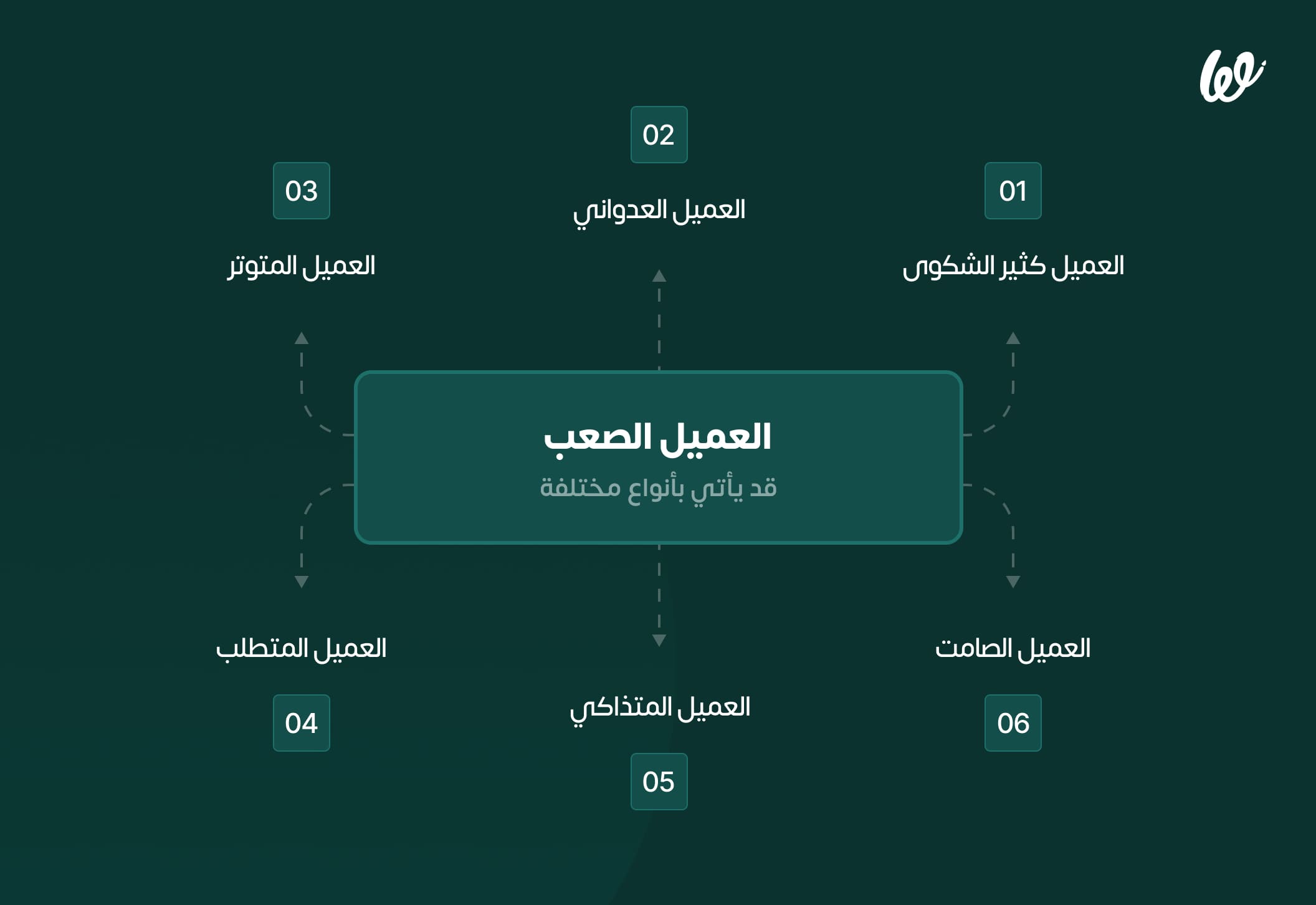 أنواع العملاء