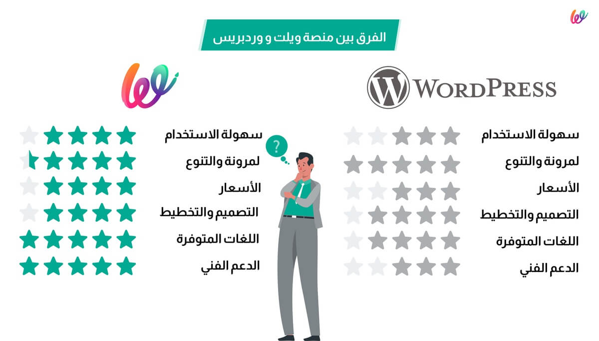 الفرق بين منصة ويلت ووردبريس