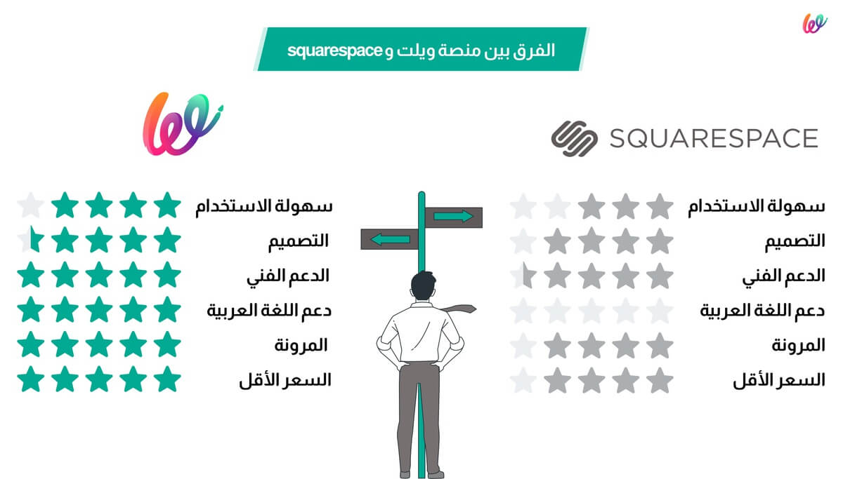 تعرف علي الفرق بين منصة ويلت و squarespace