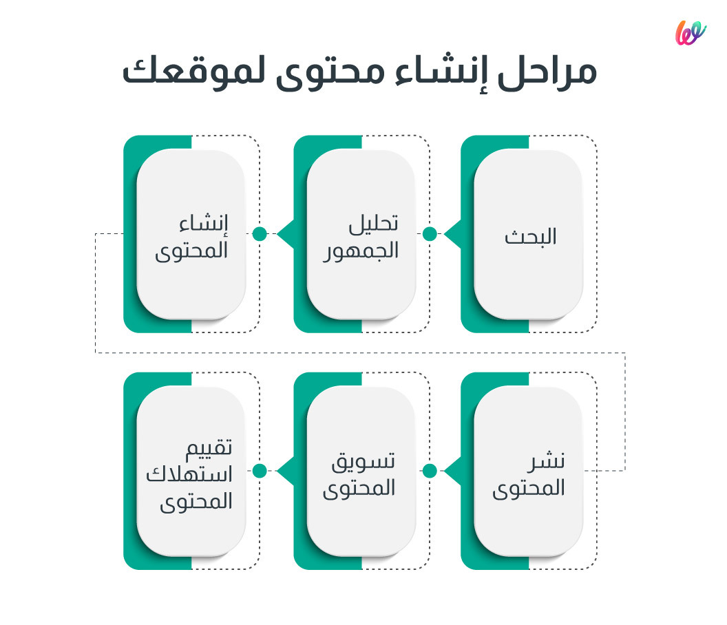 مراحل إنشاء المحتوى لموقعك؟