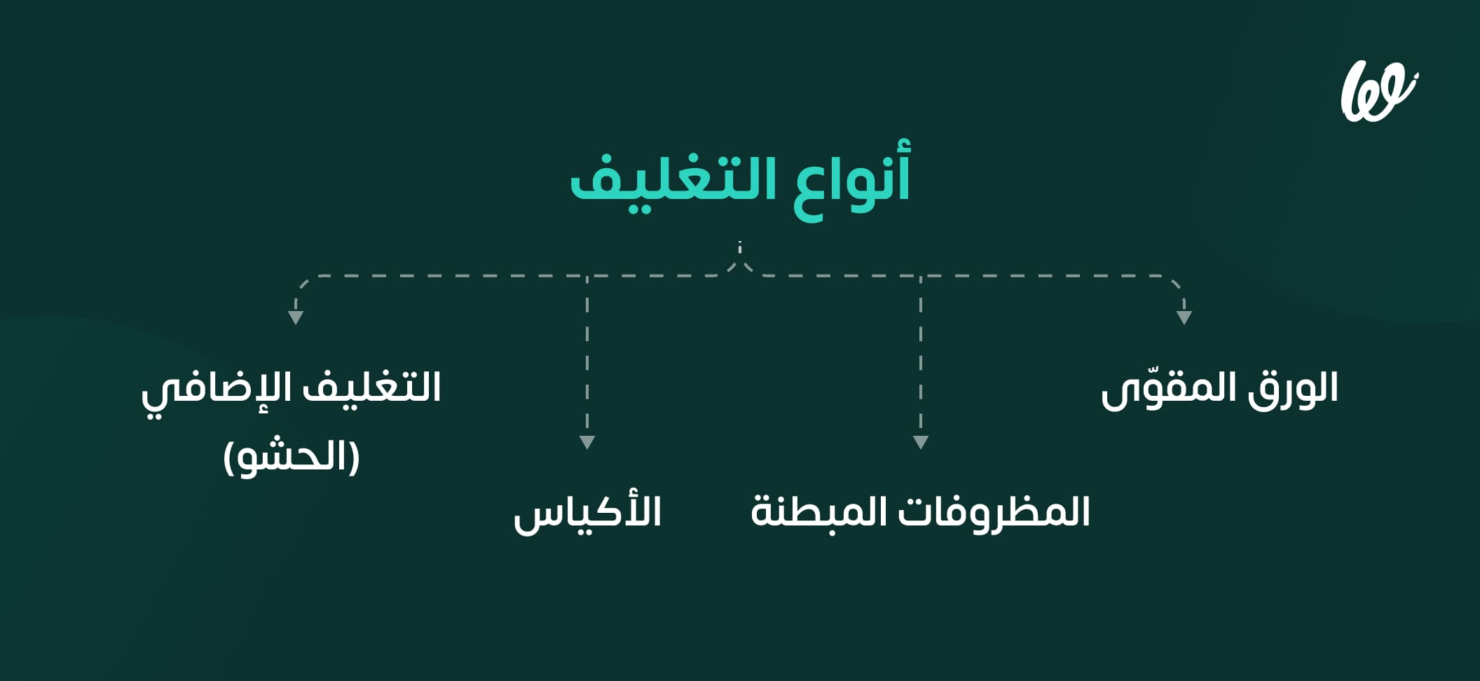 أنواع التغليف