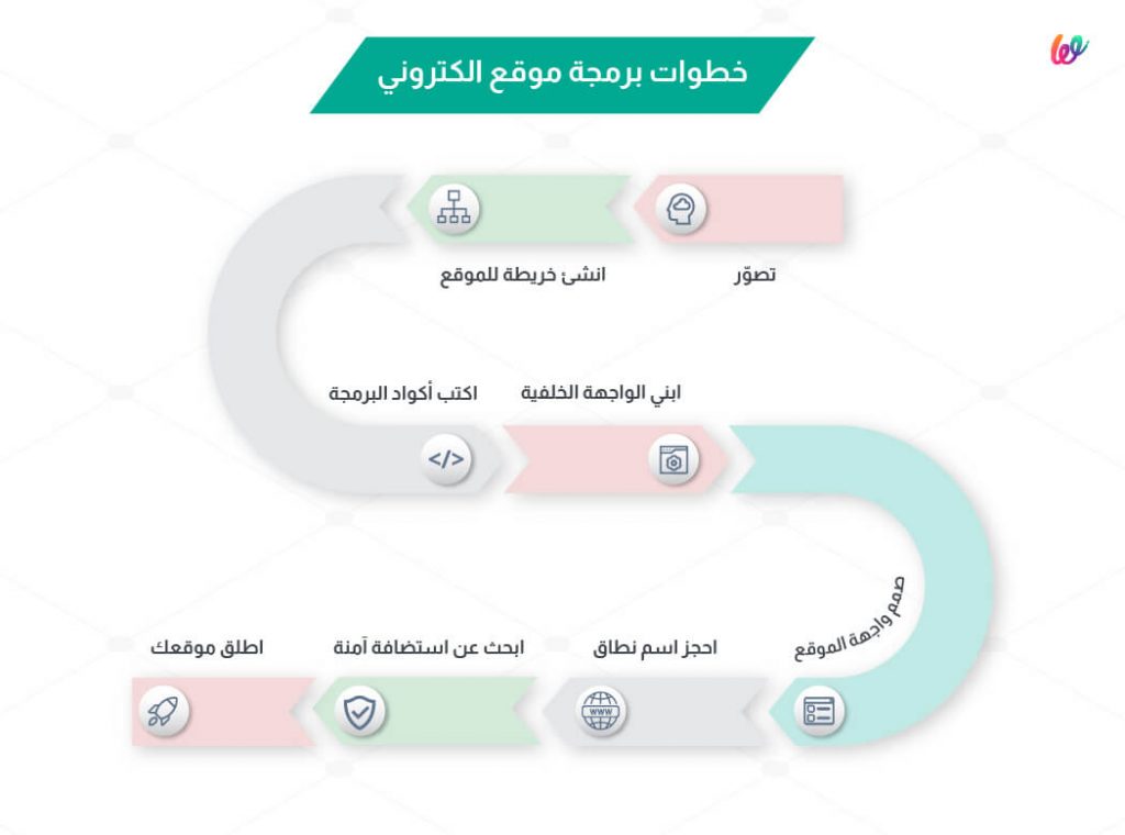 خطوات برمجة موقع الكتروني - wuilt خطوات برمجة موقع الكتروني - wuilt