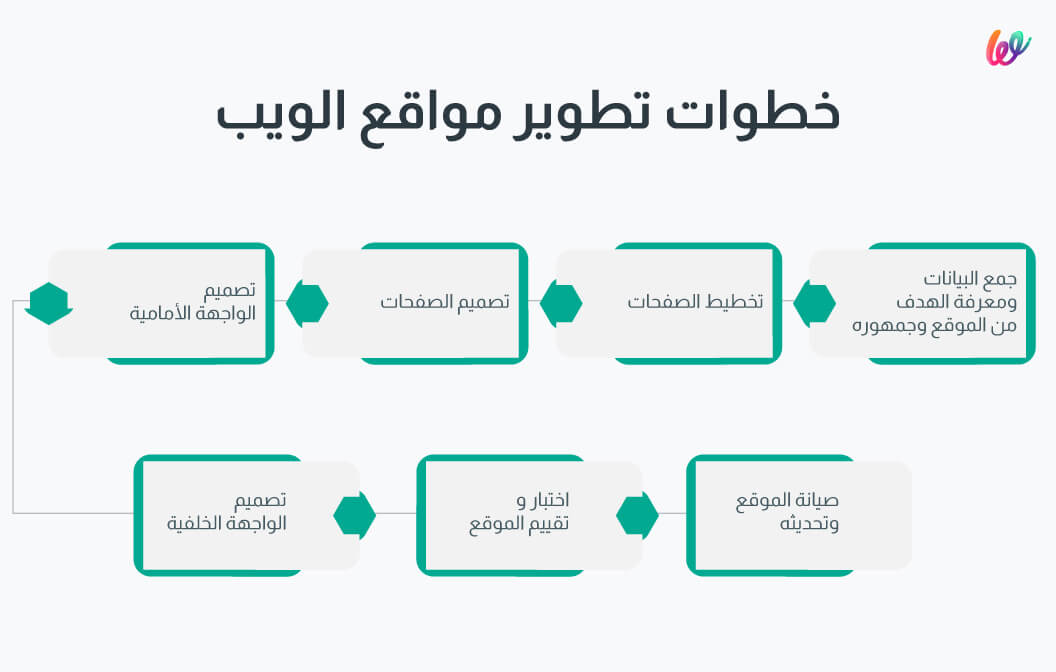 خطوات تطوير مواقع الويب -منصة وبلت