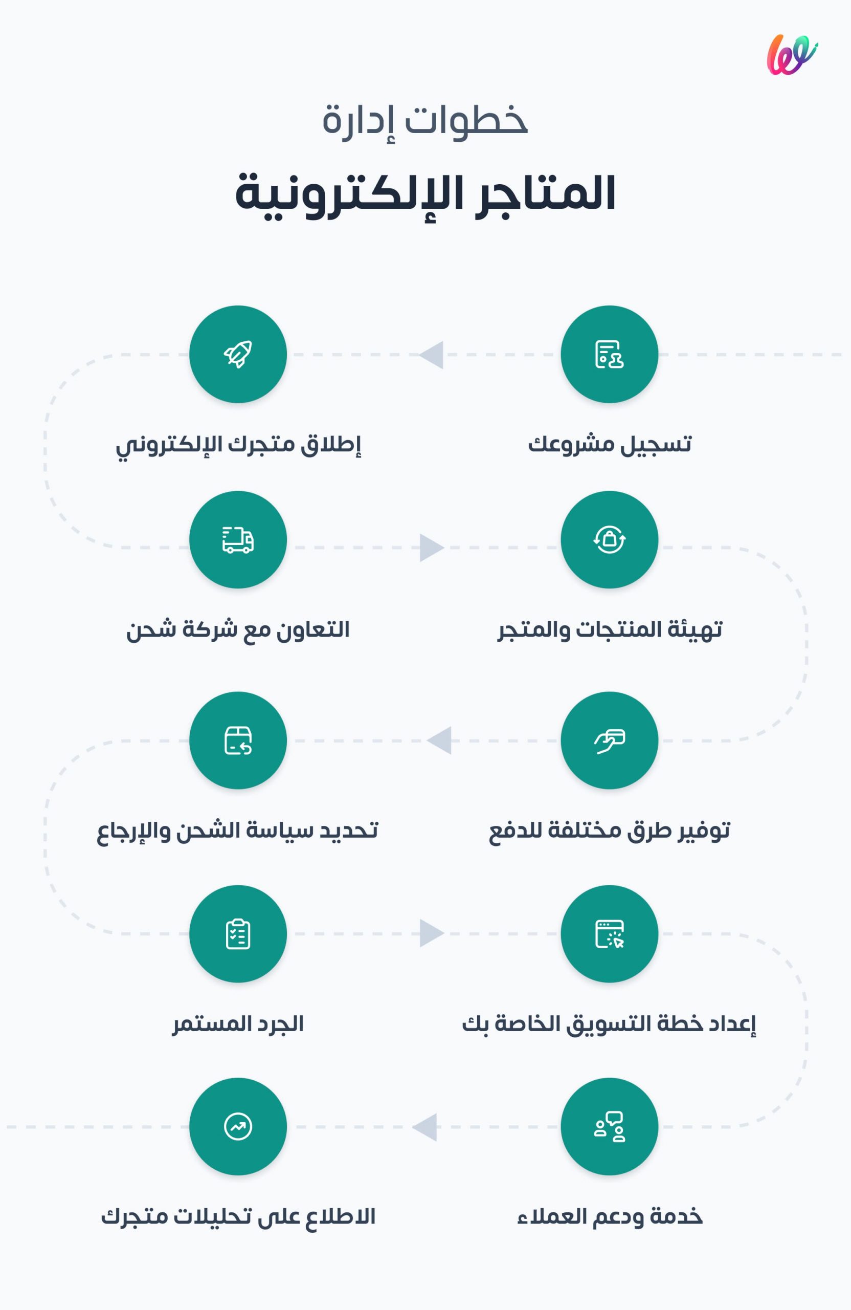خطوات إدارة متجر إلكتروني