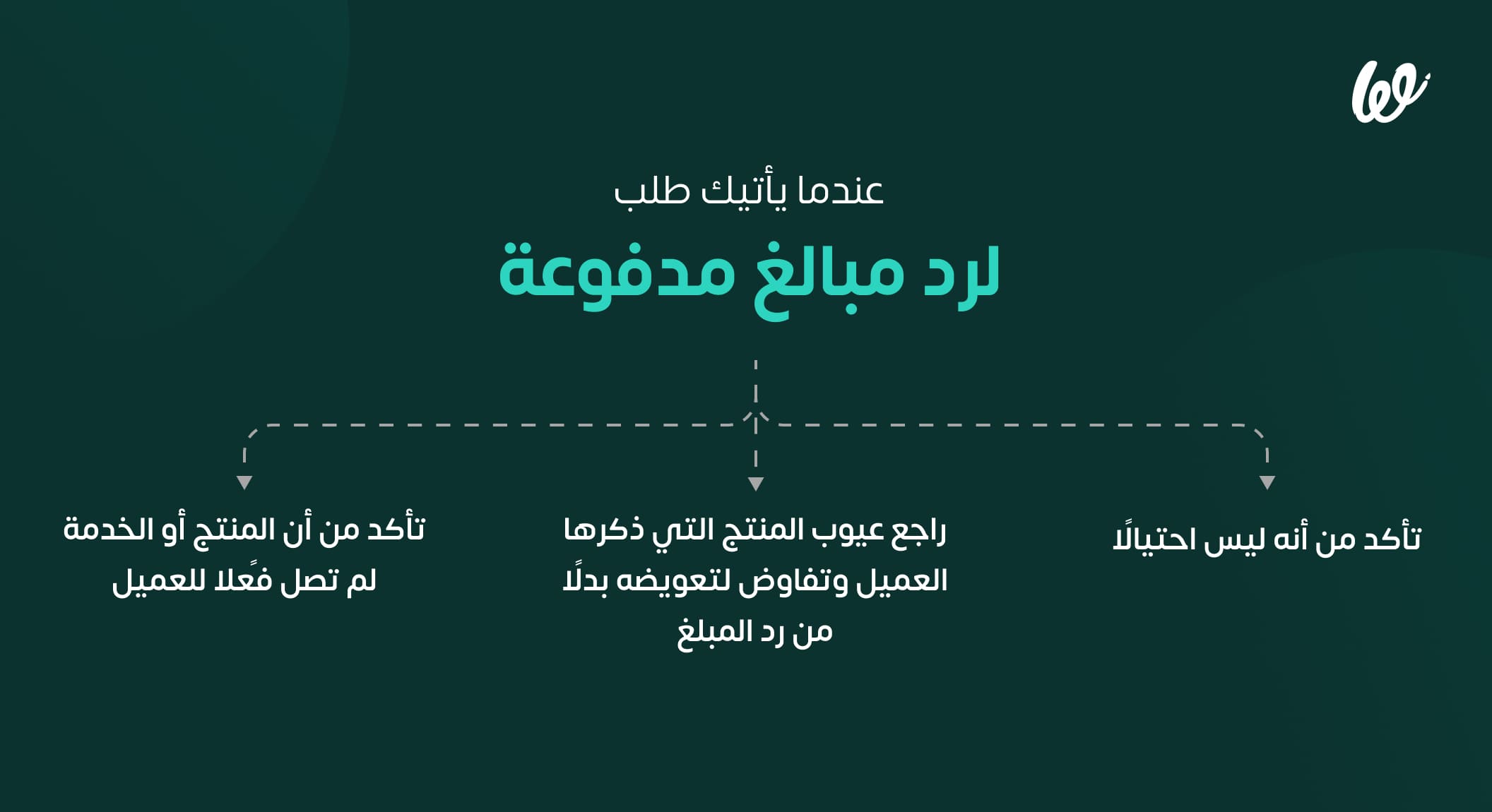 عندما يأتيك طلب استرداد المدفوعات تأكد مما يلي: