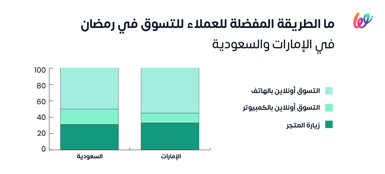 سلوك المتسوقين في رمضان 2022