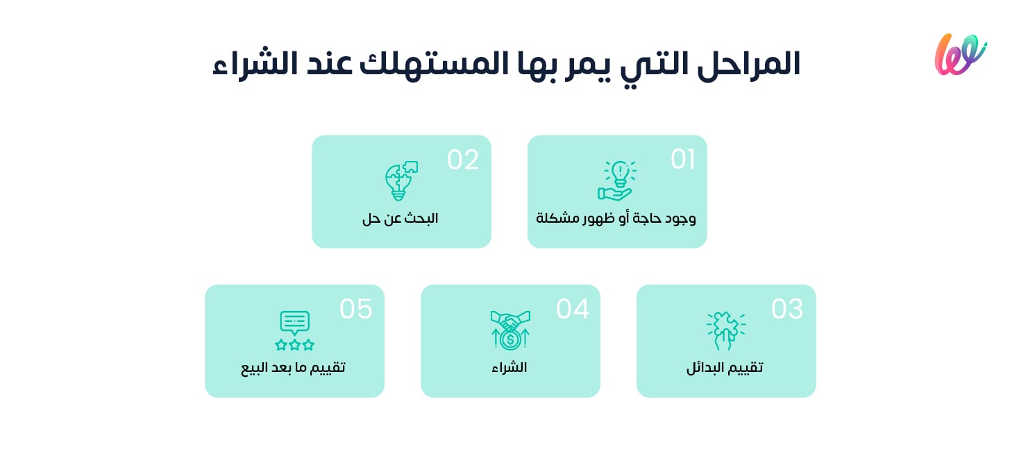 مراحل سلوك المستهلك