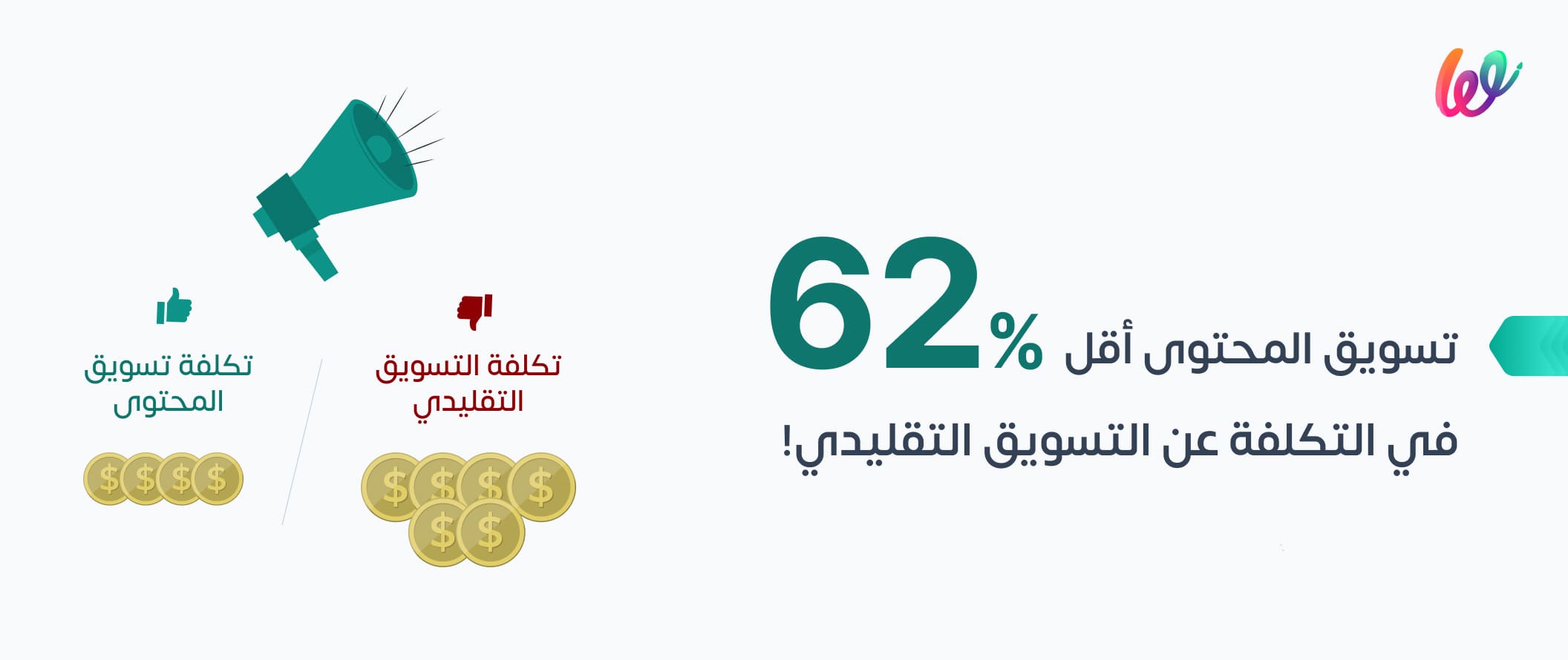 التسويق بالمحتوى أقل تكلفة من التقليدي