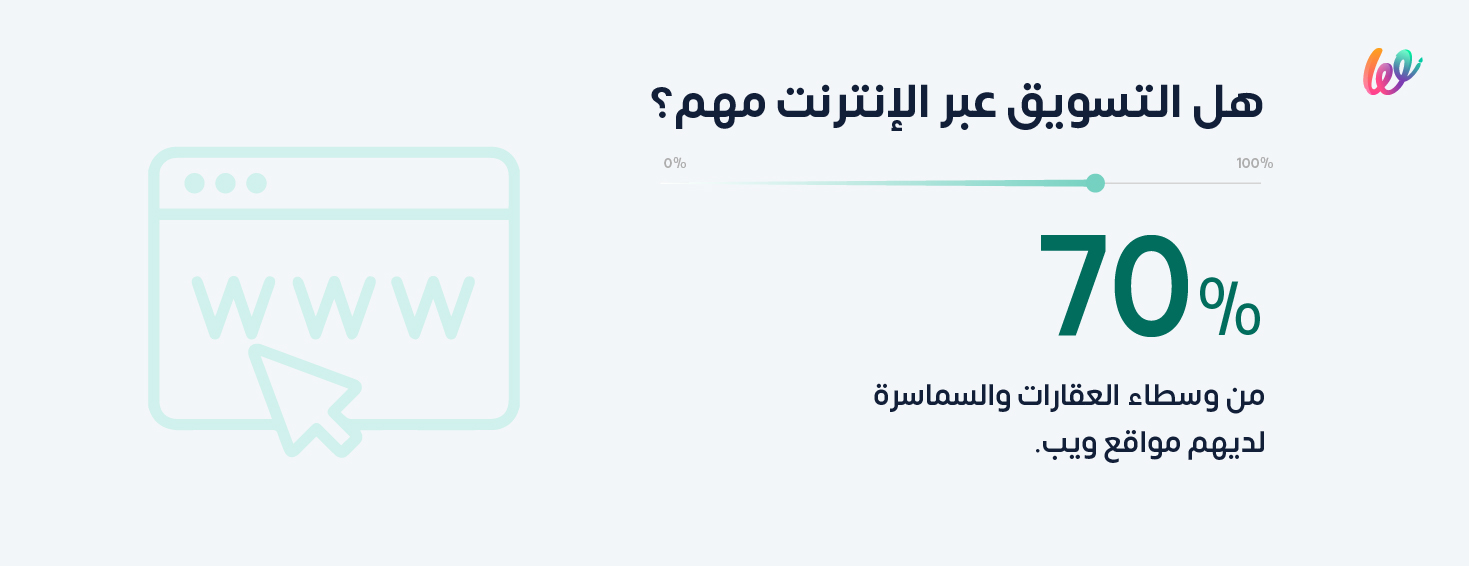 هل التسويق العقاري عبر الانترنت مهم