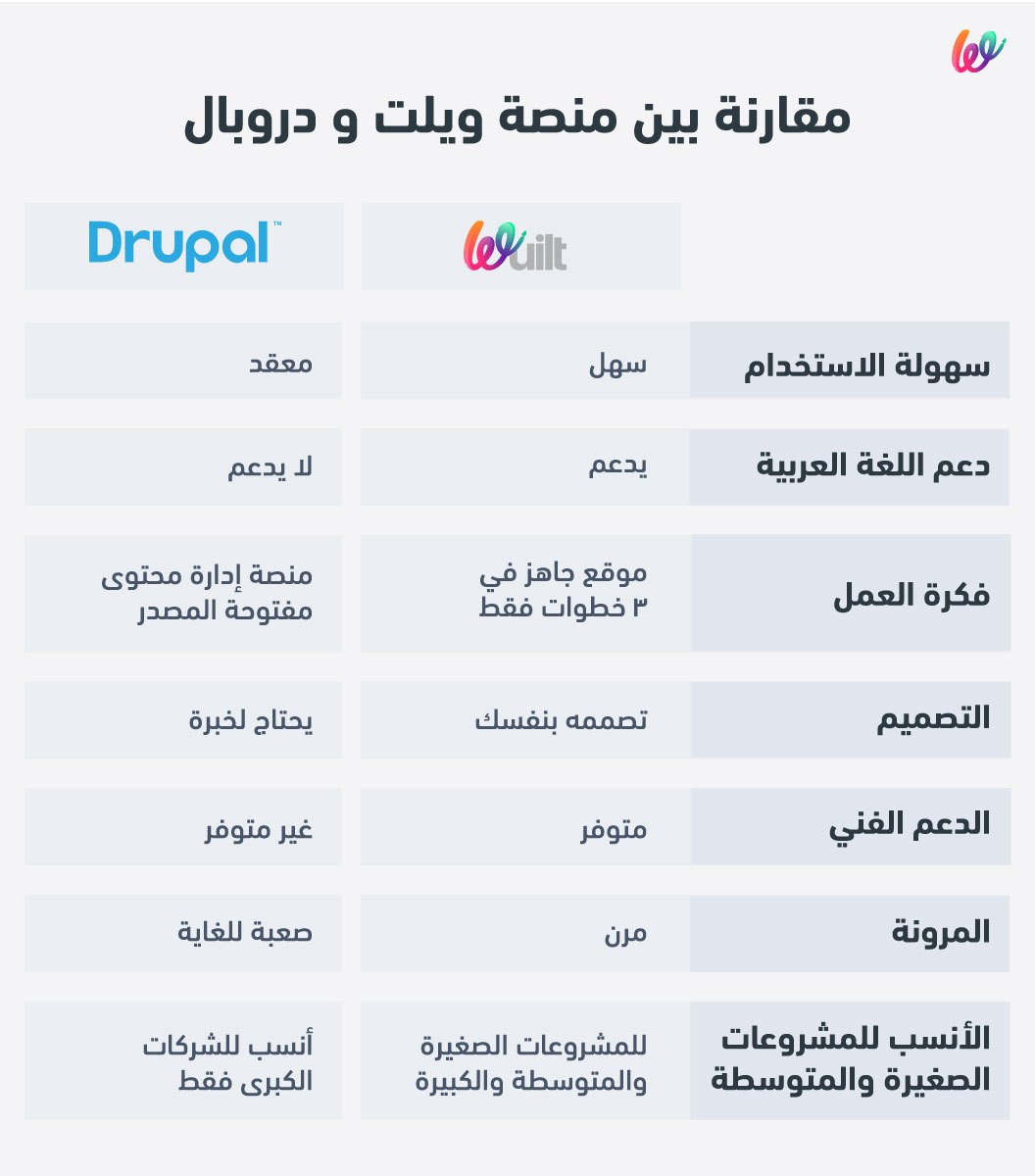 الفرق بين منصة ويلت ودروبال