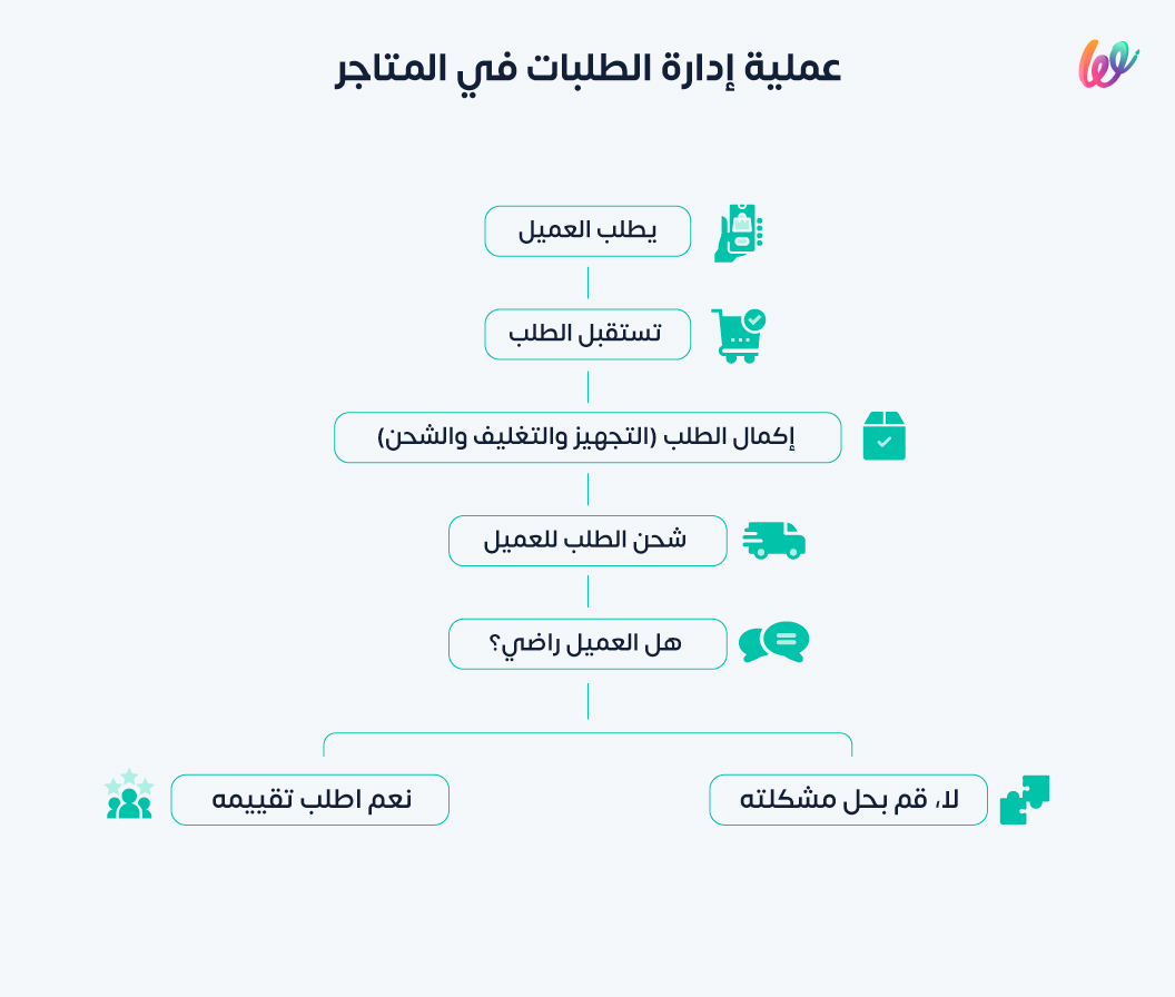 كيف تدير طلبات متجرك الإلكترونيي