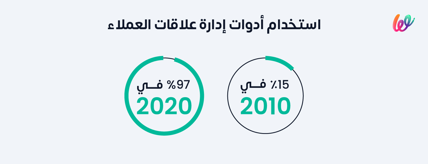 نسبة مستخدمي أدوات إدارة علاقات العملاء CRM