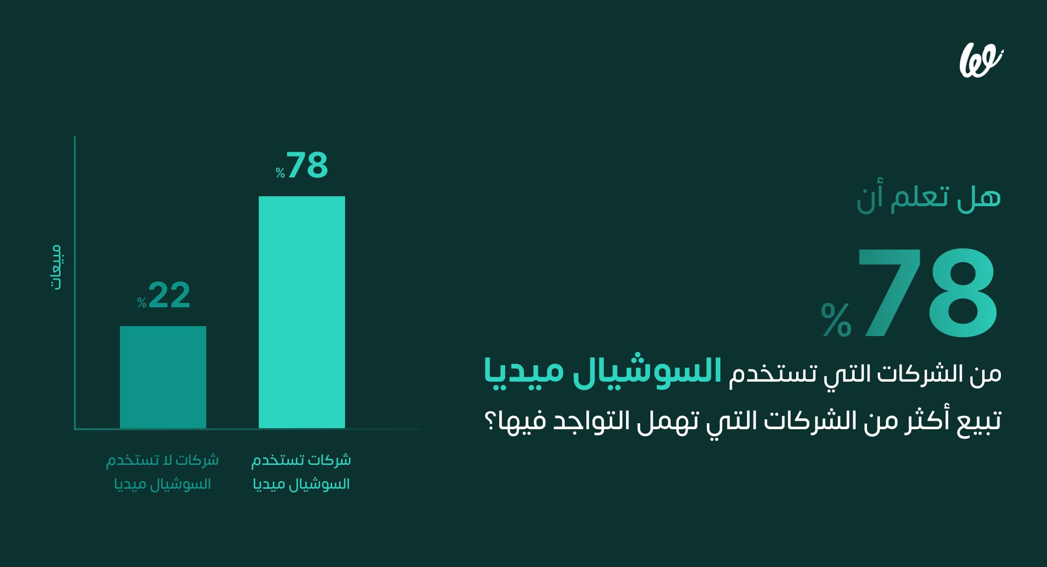 infograph كيف تستخدم السوشيال ميديا في مضاعفة مبيعاتك 10 أضعافها